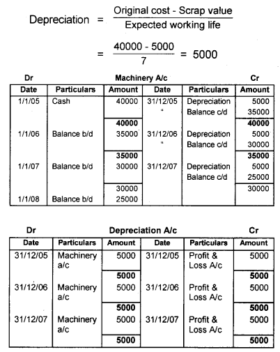 Plus One Accountancy Chapter Wise Questions and Answers Chapter 6 Depreciation, Provisions and Reserves 5M Q2