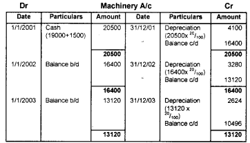 Plus One Accountancy Chapter Wise Questions and Answers Chapter 6 Depreciation, Provisions and Reserves 5M Q3