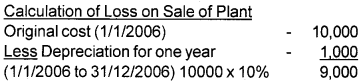 Plus One Accountancy Chapter Wise Questions and Answers Chapter 6 Depreciation, Provisions and Reserves 5M Q4