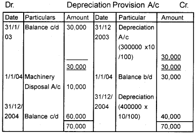 Plus One Accountancy Chapter Wise Questions and Answers Chapter 6 Depreciation, Provisions and Reserves 5M Q5.1