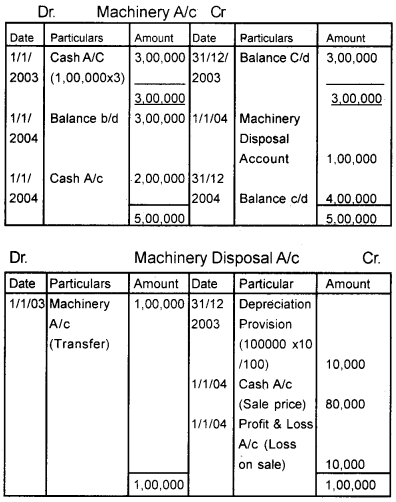 Plus One Accountancy Chapter Wise Questions and Answers Chapter 6 Depreciation, Provisions and Reserves 5M Q5