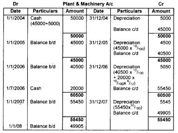 Plus One Accountancy Chapter Wise Questions and Answers Chapter 6 Depreciation, Provisions and Reserves 6M Q1.1