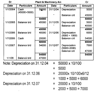 Plus One Accountancy Chapter Wise Questions and Answers Chapter 6 Depreciation, Provisions and Reserves 6M Q1