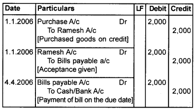 Plus One Accountancy Chapter Wise Questions and Answers Chapter 7 Bill of Exchange 4M Q1.1