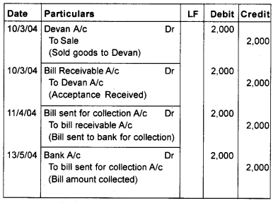 Plus One Accountancy Chapter Wise Questions and Answers Chapter 7 Bill of Exchange 4M Q2