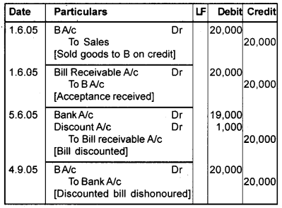 Plus One Accountancy Chapter Wise Questions and Answers Chapter 7 Bill of Exchange 4M Q3