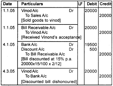 Plus One Accountancy Chapter Wise Questions and Answers Chapter 7 Bill of Exchange 4M Q7.1