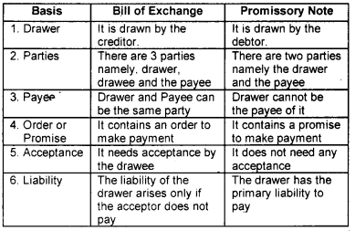 Plus One Accountancy Chapter Wise Questions and Answers Chapter 7 Bill of Exchange 5M Q2