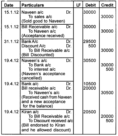 Plus One Accountancy Chapter Wise Questions and Answers Chapter 7 Bill of Exchange 6M Q2