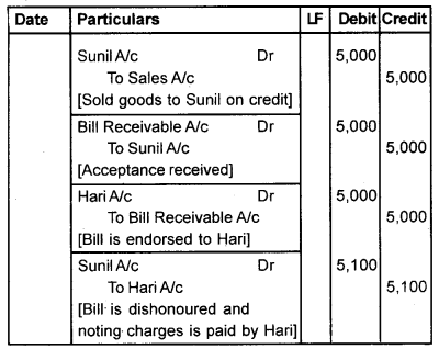 Plus One Accountancy Chapter Wise Questions and Answers Chapter 7 Bill of Exchange 8M Q1.1