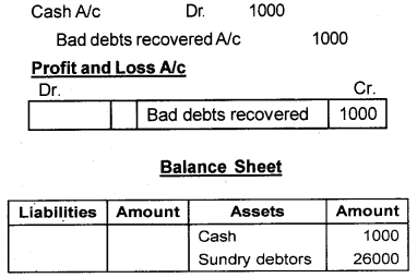 Plus One Accountancy Chapter Wise Questions and Answers Chapter 8 Financial Statements - I & Financial Statements - II 3M Q10