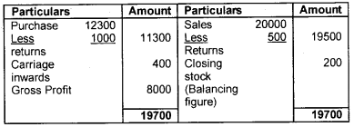 Plus One Accountancy Chapter Wise Questions and Answers Chapter 8 Financial Statements - I & Financial Statements - II 3M Q4