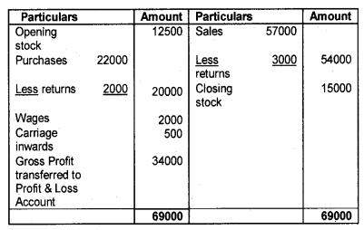 Plus One Accountancy Chapter Wise Questions and Answers Chapter 8 Financial Statements - I & Financial Statements - II 4M Q2