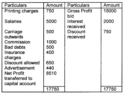 Plus One Accountancy Chapter Wise Questions and Answers Chapter 8 Financial Statements - I & Financial Statements - II 5M Q1