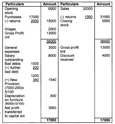 Plus One Accountancy Chapter Wise Questions and Answers Chapter 8 Financial Statements - I & Financial Statements - II 8M Q1.1