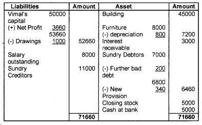 Plus One Accountancy Chapter Wise Questions and Answers Chapter 8 Financial Statements - I & Financial Statements - II 8M Q1.2