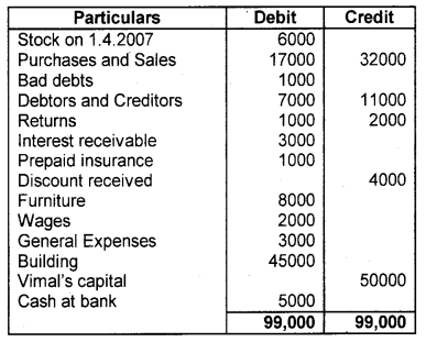 Plus One Accountancy Chapter Wise Questions and Answers Chapter 8 Financial Statements - I & Financial Statements - II 8M Q1