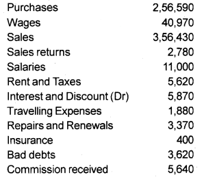 Plus One Accountancy Chapter Wise Questions and Answers Chapter 8 Financial Statements - I & Financial Statements - II 8M Q2.1