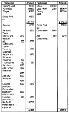 Plus One Accountancy Chapter Wise Questions and Answers Chapter 8 Financial Statements - I & Financial Statements - II 8M Q2.2