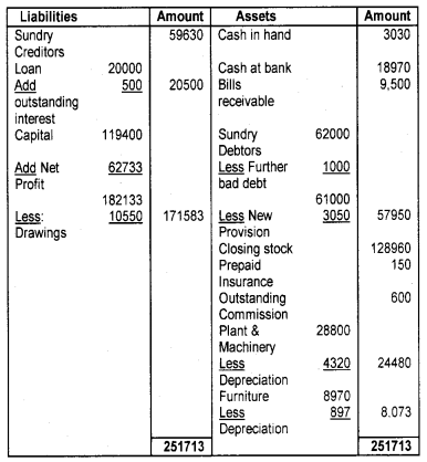 Plus One Accountancy Chapter Wise Questions and Answers Chapter 8 Financial Statements - I & Financial Statements - II 8M Q2.3