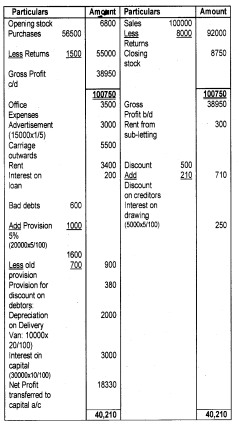 Plus One Accountancy Chapter Wise Questions and Answers Chapter 8 Financial Statements - I & Financial Statements - II 8M Q3.1