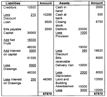 Plus One Accountancy Chapter Wise Questions and Answers Chapter 8 Financial Statements - I & Financial Statements - II 8M Q3.2