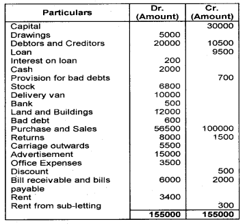 Plus One Accountancy Chapter Wise Questions and Answers Chapter 8 Financial Statements - I & Financial Statements - II 8M Q3