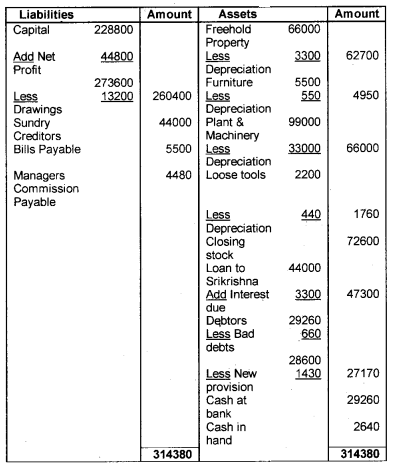 Plus One Accountancy Chapter Wise Questions and Answers Chapter 8 Financial Statements - I & Financial Statements - II 8M Q4.3