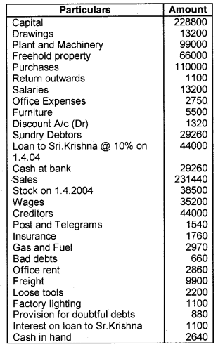 Plus One Accountancy Chapter Wise Questions and Answers Chapter 8 Financial Statements - I & Financial Statements - II 8M Q4