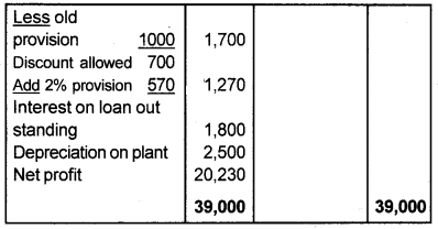 Plus One Accountancy Chapter Wise Questions and Answers Chapter 8 Financial Statements - I & Financial Statements - II 8M Q5.2