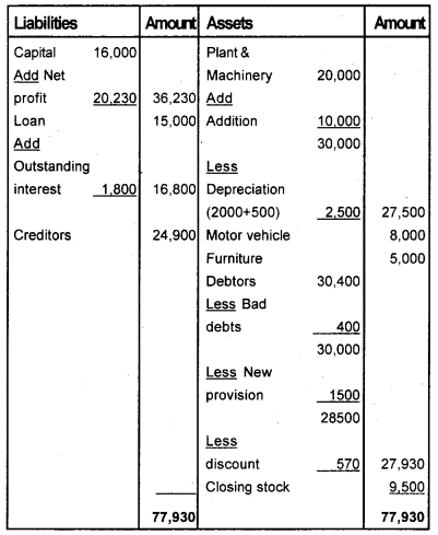 Plus One Accountancy Chapter Wise Questions and Answers Chapter 8 Financial Statements - I & Financial Statements - II 8M Q5.3