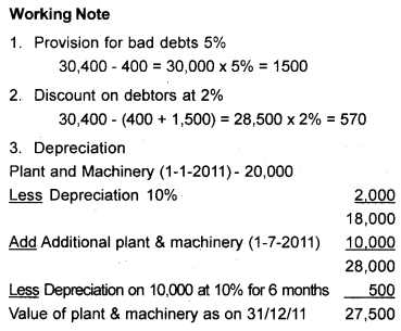 Plus One Accountancy Chapter Wise Questions and Answers Chapter 8 Financial Statements - I & Financial Statements - II 8M Q5.4