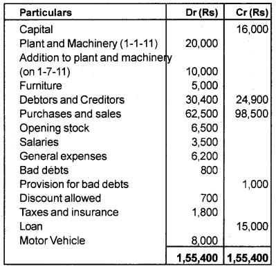 Plus One Accountancy Chapter Wise Questions and Answers Chapter 8 Financial Statements - I & Financial Statements - II 8M Q5