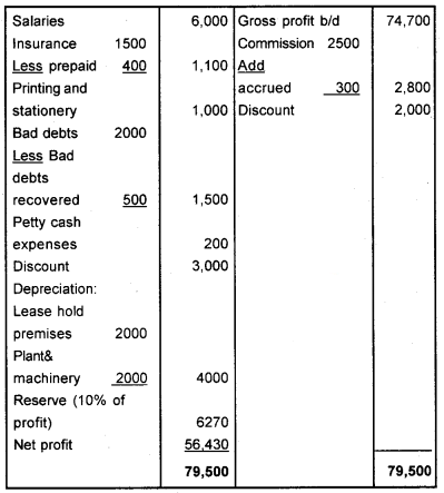 Plus One Accountancy Chapter Wise Questions and Answers Chapter 8 Financial Statements - I & Financial Statements - II 8M Q6.2