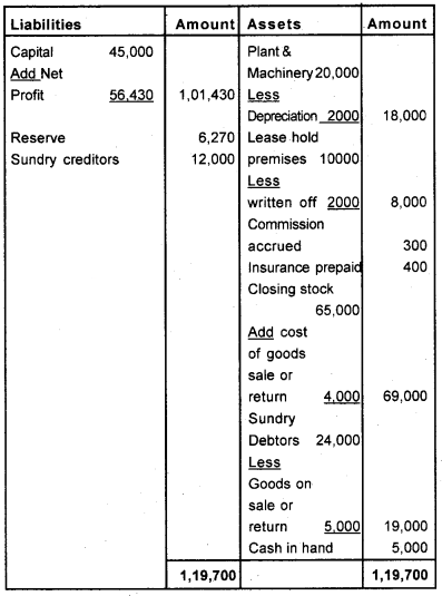 Plus One Accountancy Chapter Wise Questions and Answers Chapter 8 Financial Statements - I & Financial Statements - II 8M Q6.3