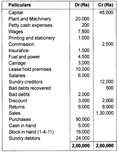 Plus One Accountancy Chapter Wise Questions and Answers Chapter 8 Financial Statements - I & Financial Statements - II 8M Q6