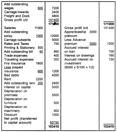 Plus One Accountancy Chapter Wise Questions and Answers Chapter 8 Financial Statements - I & Financial Statements - II 8M Q7.2