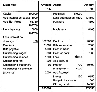 Plus One Accountancy Chapter Wise Questions and Answers Chapter 8 Financial Statements - I & Financial Statements - II 8M Q7.3