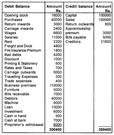 Plus One Accountancy Chapter Wise Questions and Answers Chapter 8 Financial Statements - I & Financial Statements - II 8M Q7