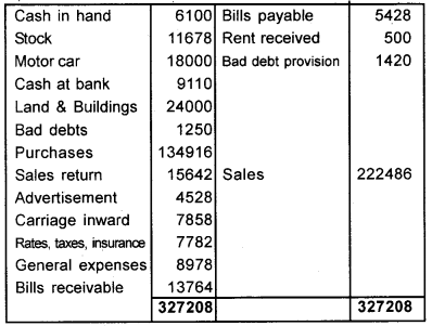 Plus One Accountancy Chapter Wise Questions and Answers Chapter 8 Financial Statements - I & Financial Statements - II 8M Q8.1