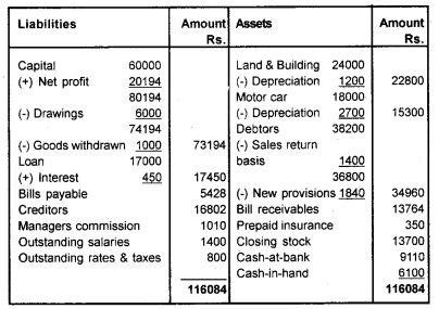 Plus One Accountancy Chapter Wise Questions and Answers Chapter 8 Financial Statements - I & Financial Statements - II 8M Q8.4