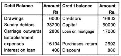 Plus One Accountancy Chapter Wise Questions and Answers Chapter 8 Financial Statements - I & Financial Statements - II 8M Q8