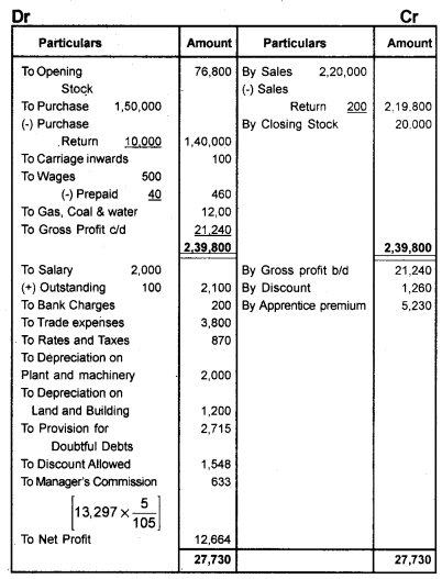 Plus One Accountancy Chapter Wise Questions and Answers Chapter 8 Financial Statements - I & Financial Statements - II 8M Q9.1