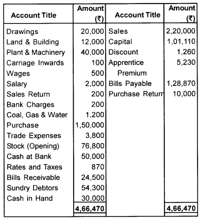 Plus One Accountancy Chapter Wise Questions and Answers Chapter 8 Financial Statements - I & Financial Statements - II 8M Q9