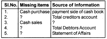 Plus One Accountancy Chapter Wise Questions and Answers Chapter 9 Accounts from Incomplete Records 2M Q2