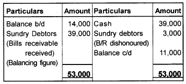 Plus One Accountancy Chapter Wise Questions and Answers Chapter 9 Accounts from Incomplete Records 5M Q4.1