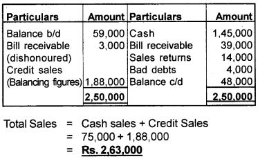 Plus One Accountancy Chapter Wise Questions and Answers Chapter 9 Accounts from Incomplete Records 5M Q4.2