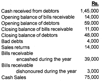 Plus One Accountancy Chapter Wise Questions and Answers Chapter 9 Accounts from Incomplete Records 5M Q4