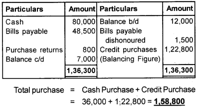 Plus One Accountancy Chapter Wise Questions and Answers Chapter 9 Accounts from Incomplete Records 5M Q5.2