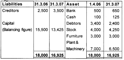 Plus One Accountancy Chapter Wise Questions and Answers Chapter 9 Accounts from Incomplete Records 8M Q1.1